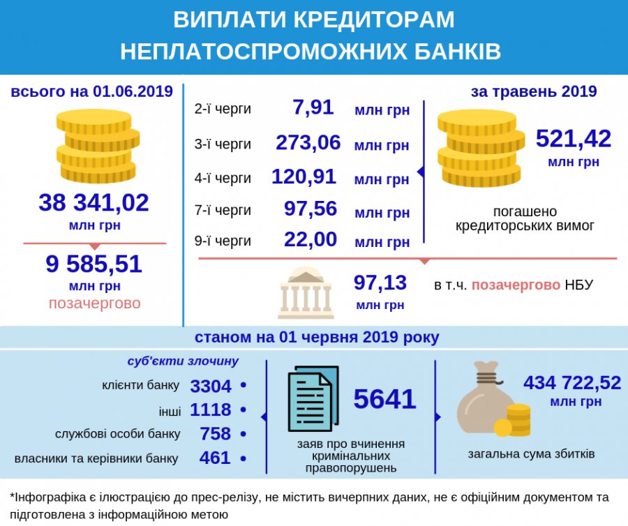 Выплаты кредиторам банков-банкротов составили 521 млн грн