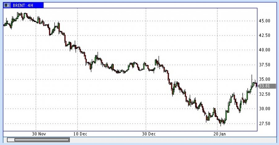 Мировые цены на нефть продолжают рост