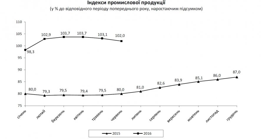 Промышленное производство в июне упало на 3,4%