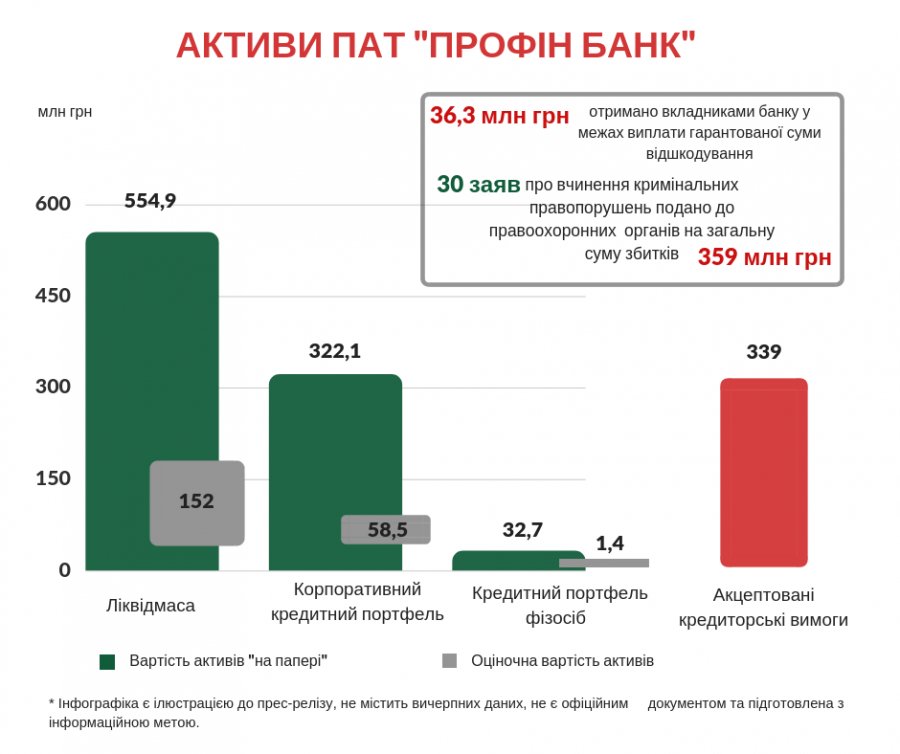 Из Профин Банка вывели сотни миллионов через кредитование