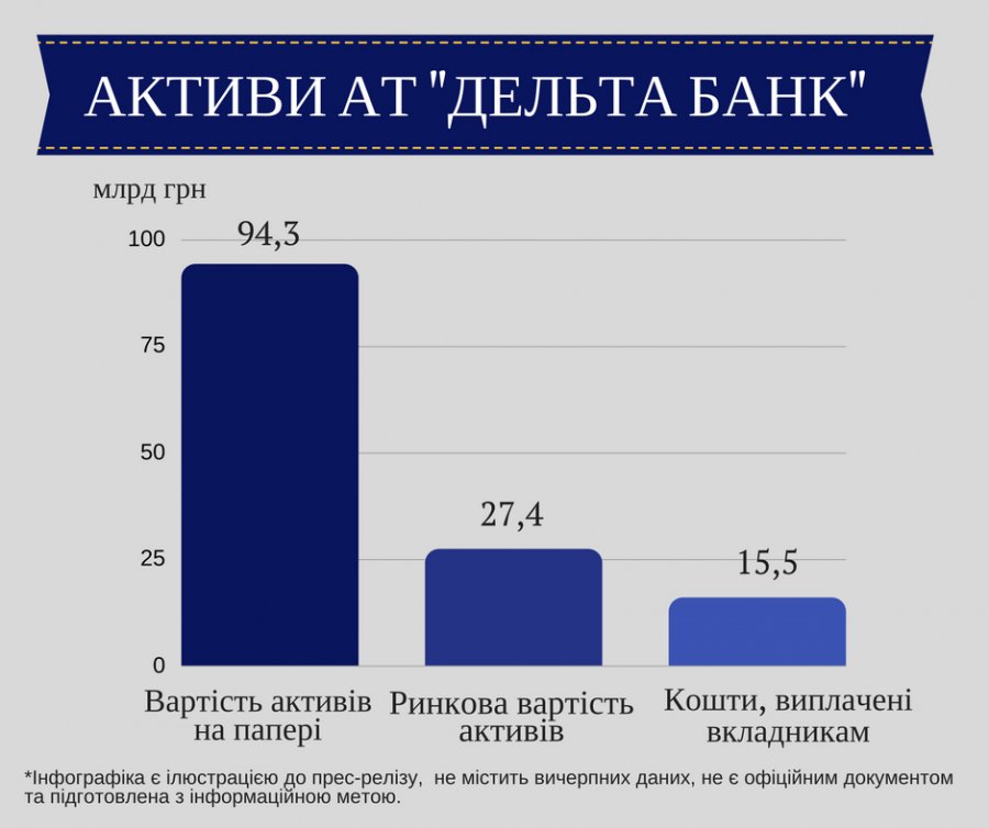 Активы Дельта Банка обесценились втрое