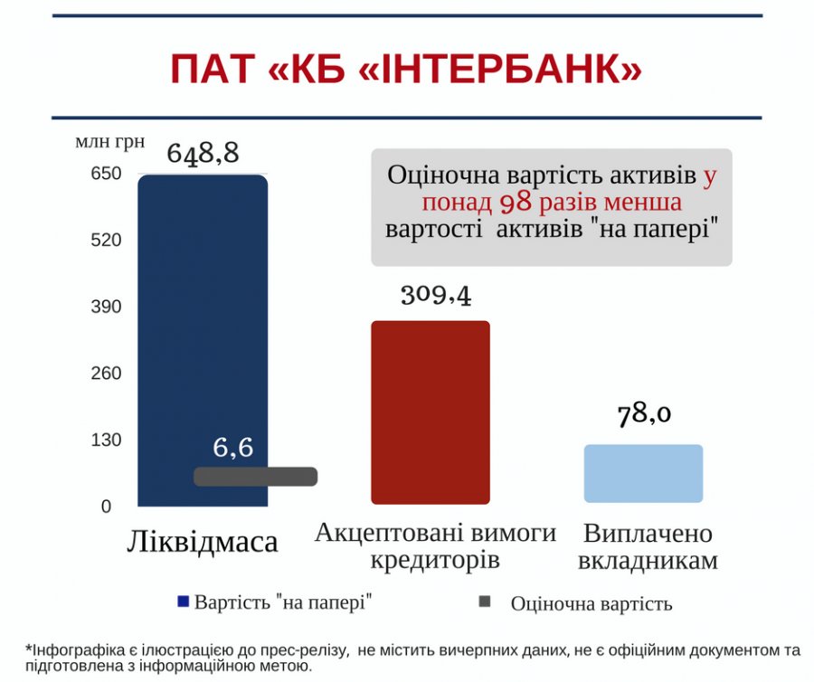 Руководство довело Интербанк до 0,5 млрд грн убытков