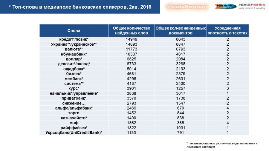 В медиаполе ведущих спикеров банковской индустрии доминирует лексика консервативного банкинга