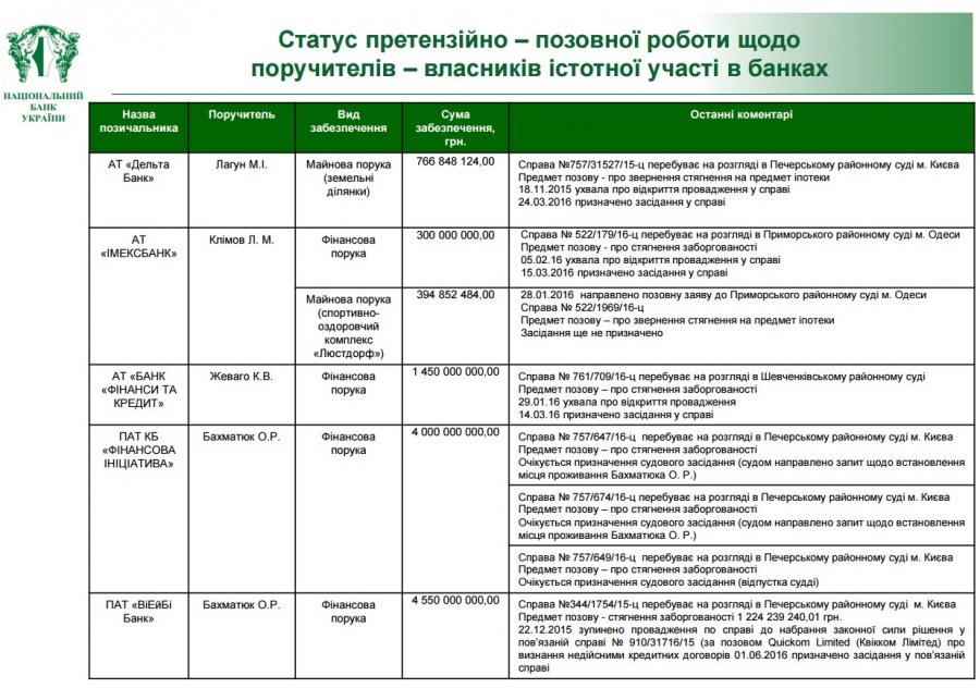НБУ хочет взыскать с олигархов 11,5 млрд грн