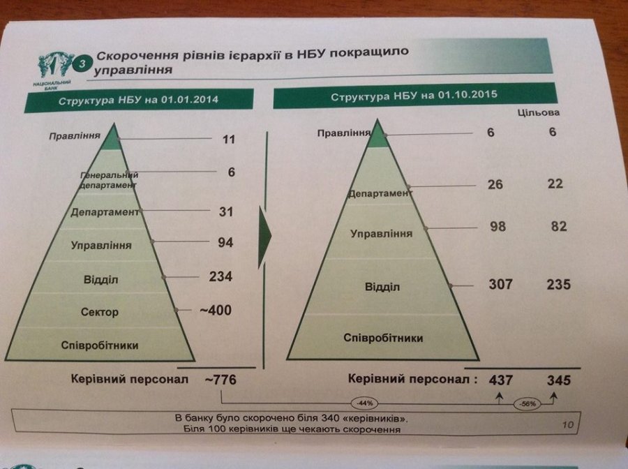НБУ сократит еще 100 руководителей
