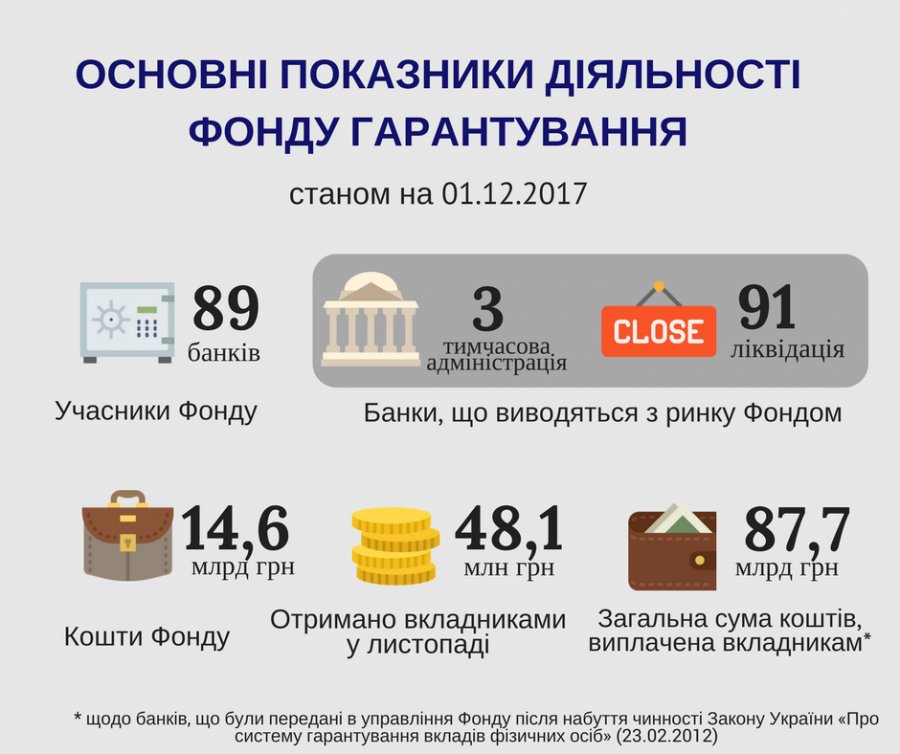 Активы ФГВФЛ выросли до 14,6 млрд грн
