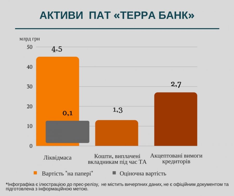 ФГВФЛ раскрыл схемы вывода активов из Терра Банка
