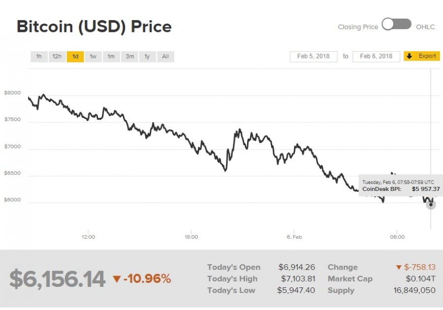 Стоимость Bitcoin опустилась ниже $6 тысяч