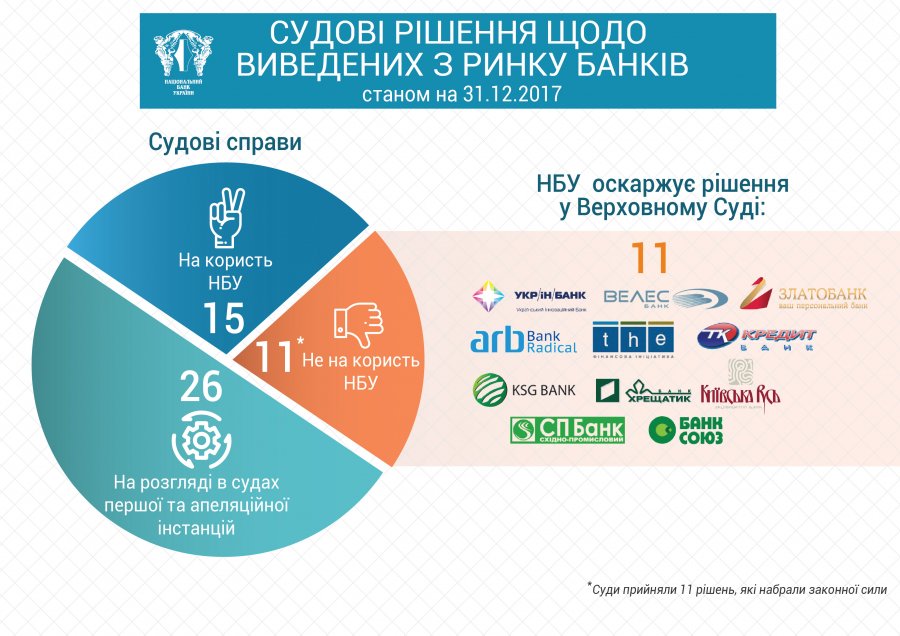 НБУ проиграл суды по 11 банкам-банкротам