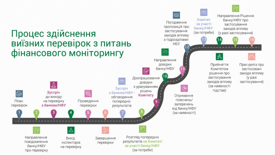 НБУ изменил правила проверок финмониторинга