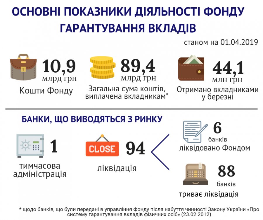 Активы Фонда сократились до 10,9 млрд грн
