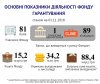 Фонд гарантирования нарастил активы до 15,2 млрд грн