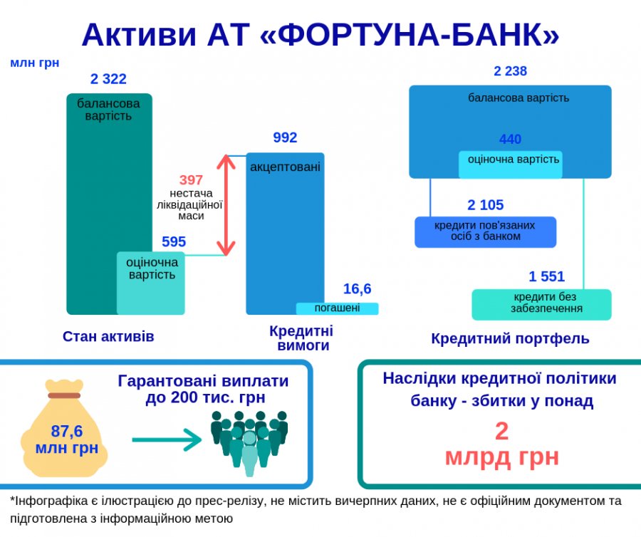 Средства из Фортуна-банка выводились через кредиты инсайдерам