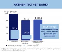 Из БГ Банка вывели активы на 300 млн грн
