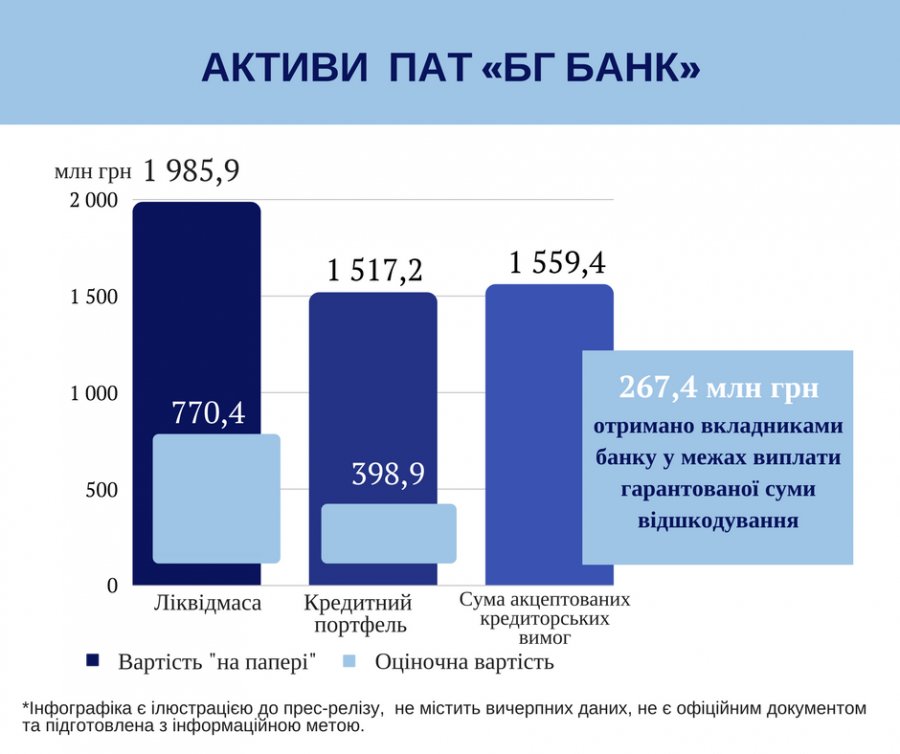 Из БГ Банка вывели активы на 300 млн грн
