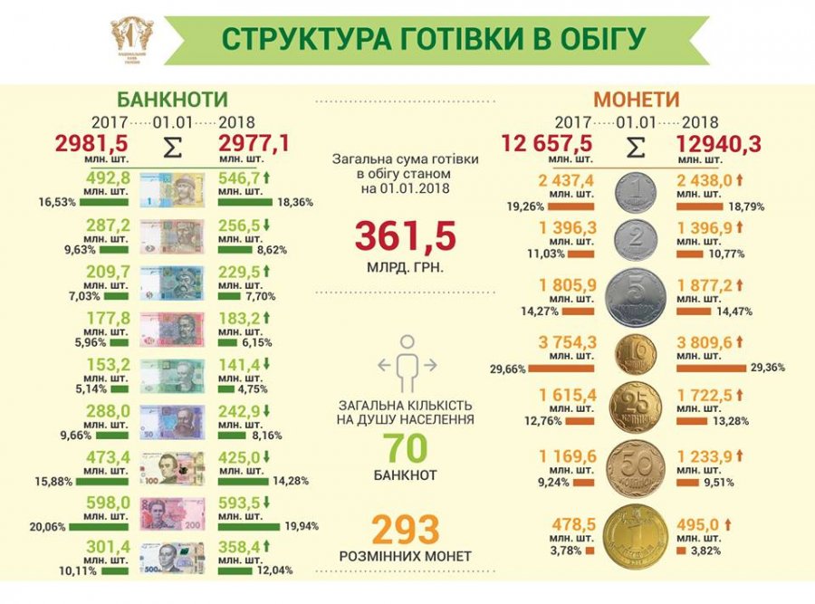 У населения на руках наличных на 362 млрд грн