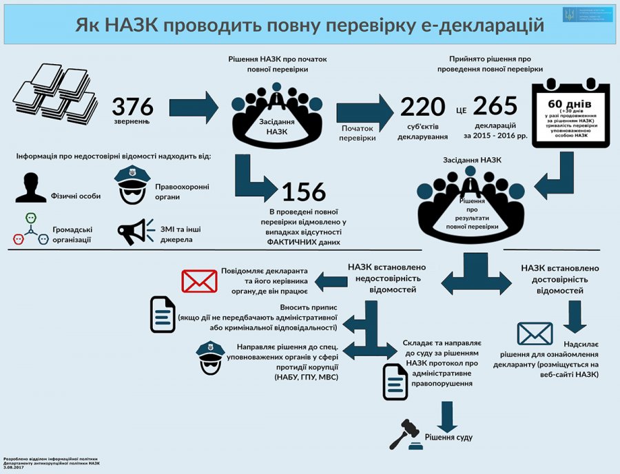 НАПК проверит декларации 220 чиновников