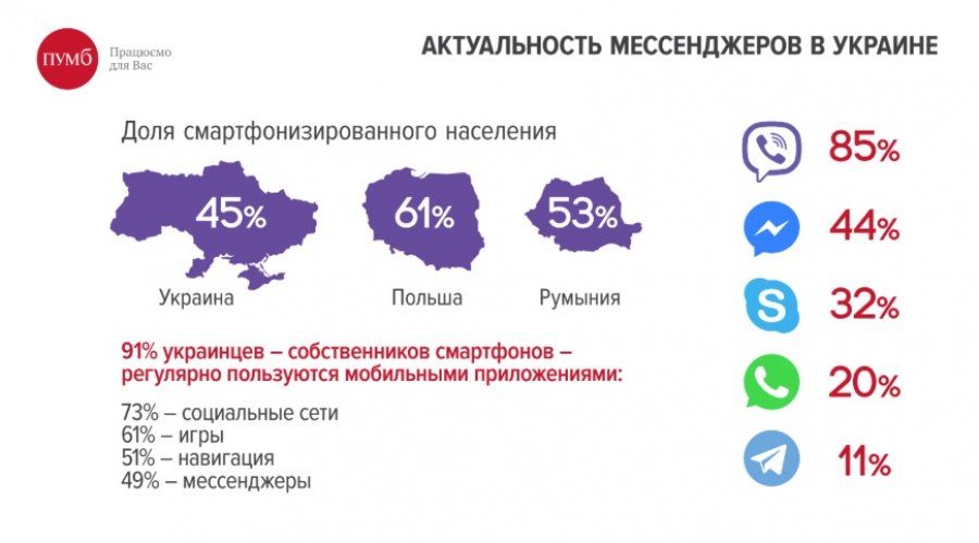 ПУМБ запустил цифровой банкинг через Telegram