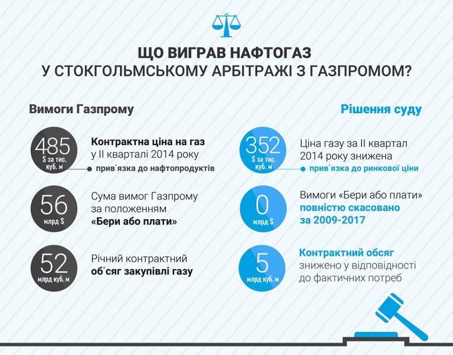 "Нафтогаз" выиграл арбитраж против "Газпрома"