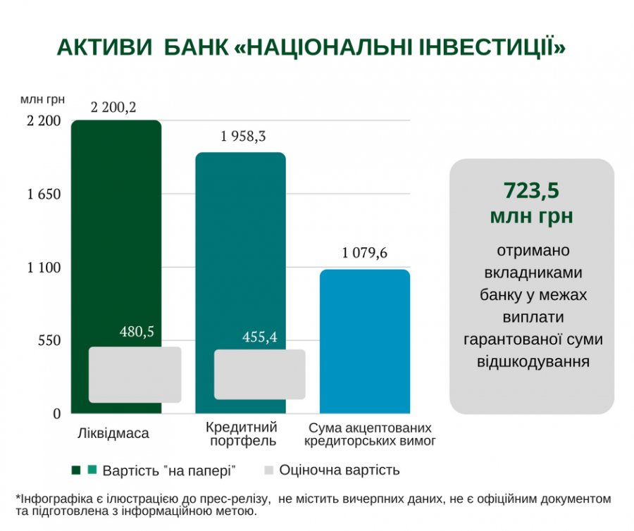 Банк «Национальные инвестиции» "подарил" кредиты на 1,4 млрд грн