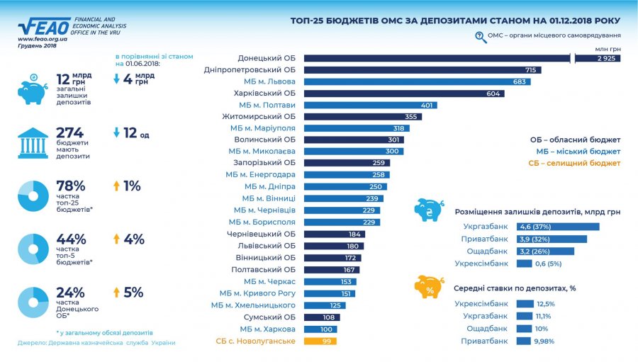 Определены банки-лидеры по депозитам местных бюджетов