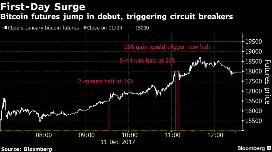 Фьючерсы на Bitcoin подорожали на 25%