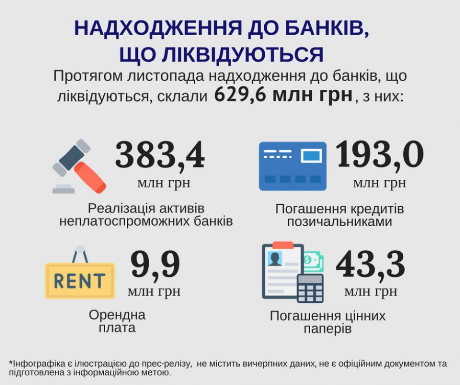 Банкам-банкротам вернули 630 млн грн