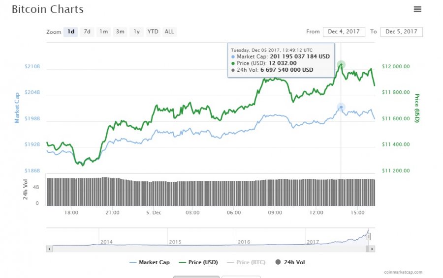 За Bitcoin уже дают $12 тыс.