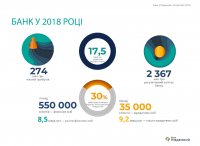 Банк «Південний» презентує річний звіт за 2018 рік