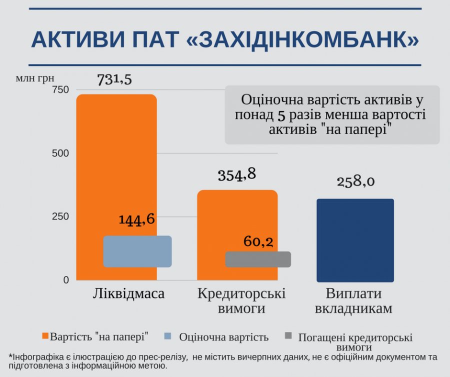55% кредитов Захидинкомбанка имеют "мусорное" обеспечение