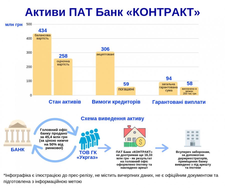 Фонд рассказал, как выводились активы из банка «Контракт»