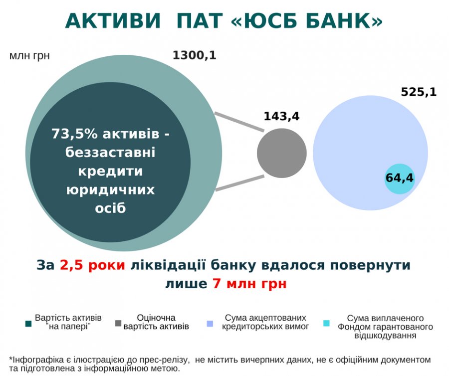 Руководство Юнион Стандарт Банка нанесло 700 млн грн убытка