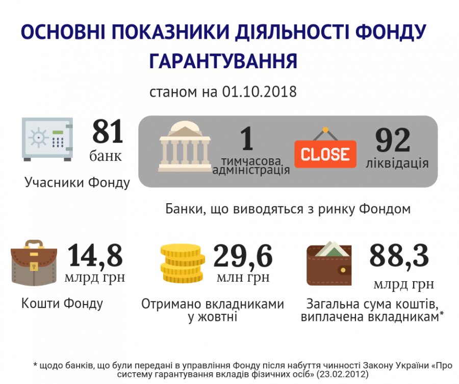 Активы ФГВФЛ сократились до 14,7 млрд грн