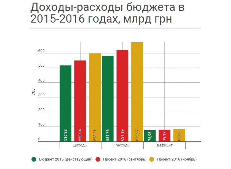 Анатомия бюджета