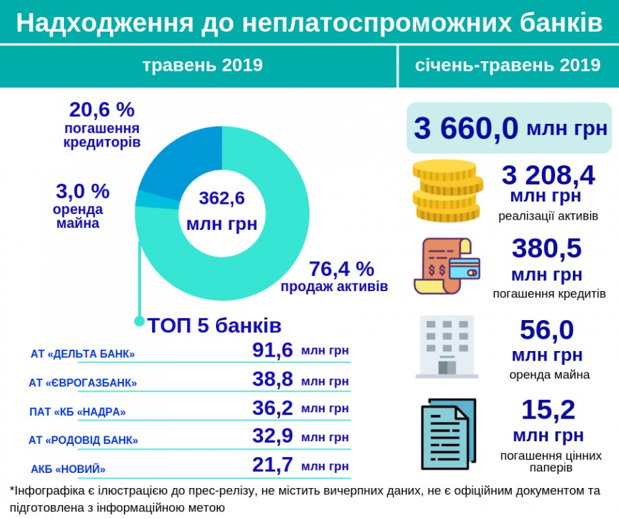 Банкам-банкротам вернули 3,6 млрд грн