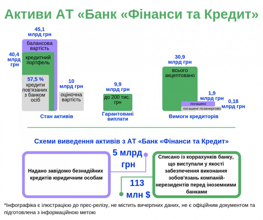 Фонд раскрыл схему вывода средств из банка «Финансы и Кредит»