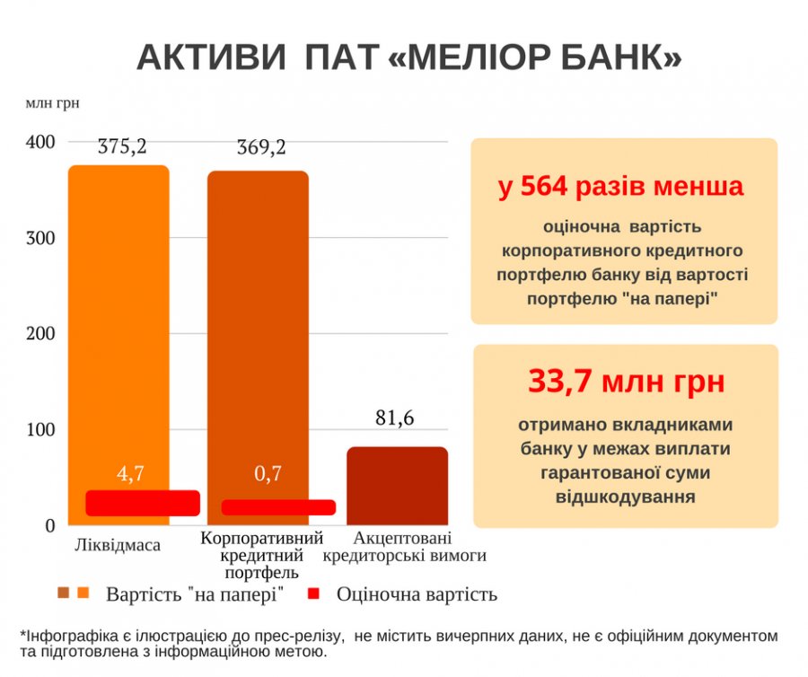 Из Мелиор Банка незаконно вывели 6,5 млрд грн налички