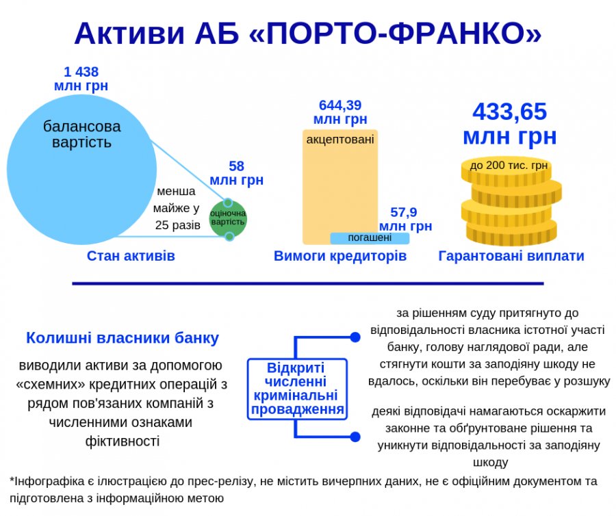 Из банка «Порто-Франко» вывели 0,5 млрд грн