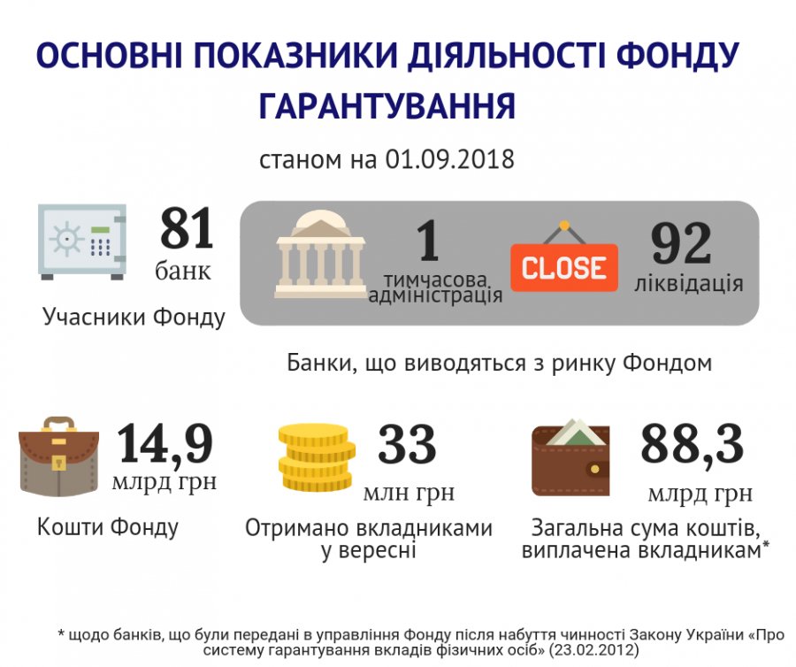 Активы ФГВФЛ увеличились до 14,8 млрд грн