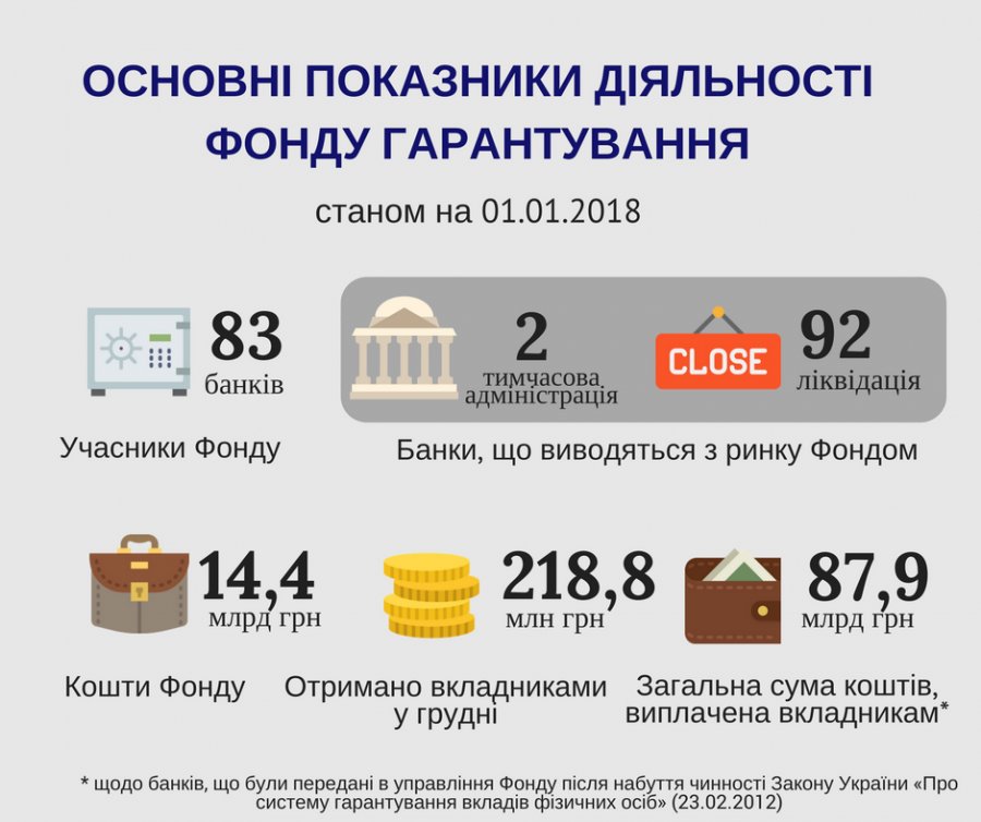 Вкладчикам банков-банкротов вернули почти 88 млрд грн