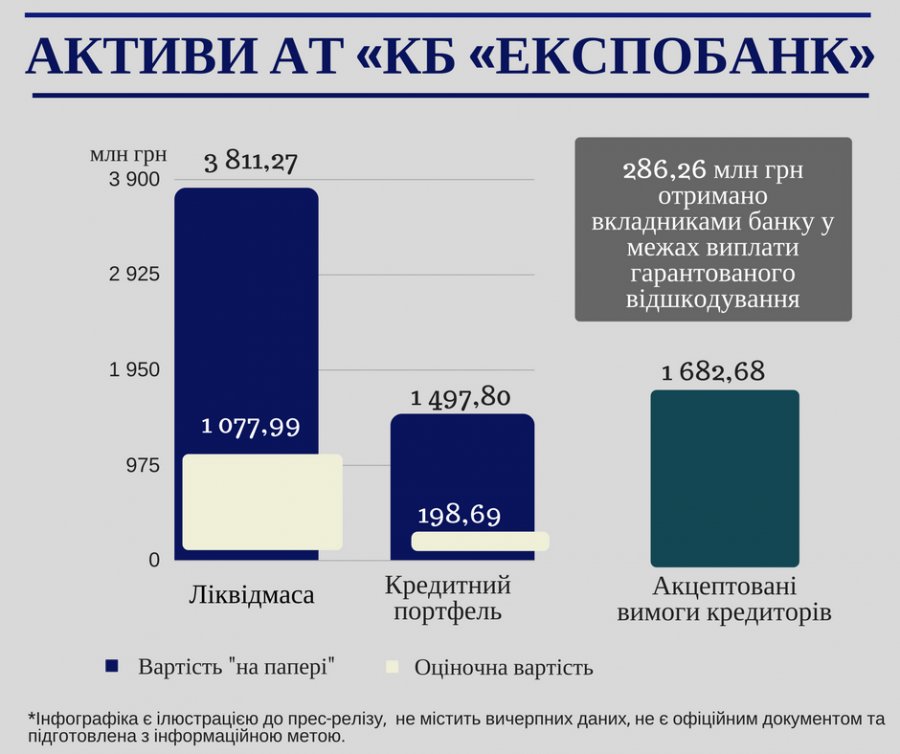 Из Экспобанка вывели активы на 0,5 млрд грн