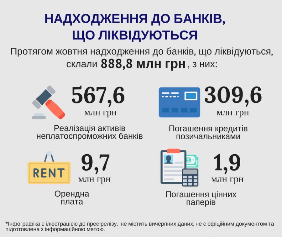 Банки-банкроты получили 889 млн грн