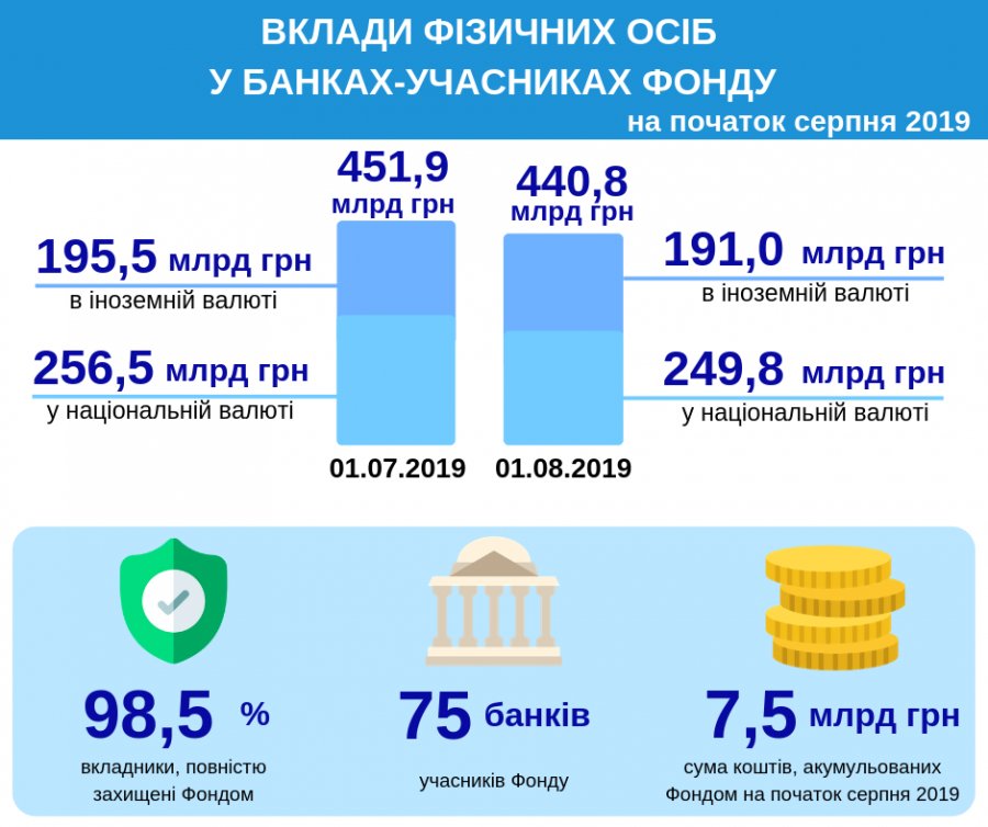 Объем гарантированных вкладов в июле сократился