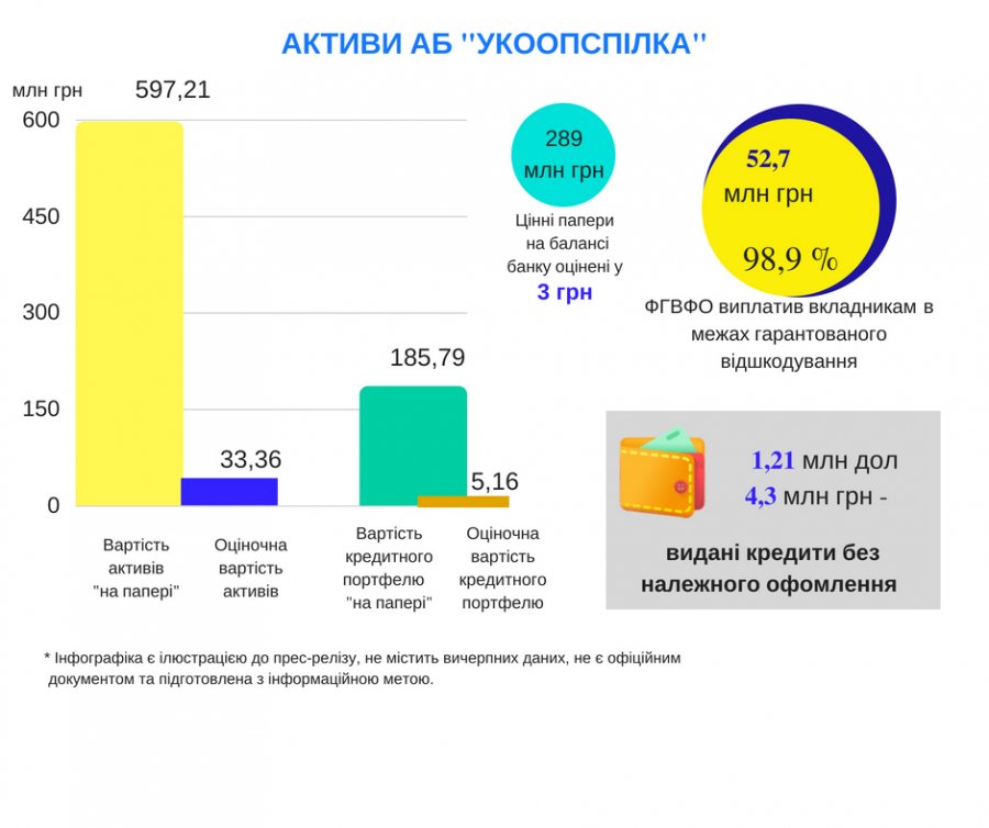 Из банка «Укоопсоюз» вывели $1,2 млн и 4,3 млн грн