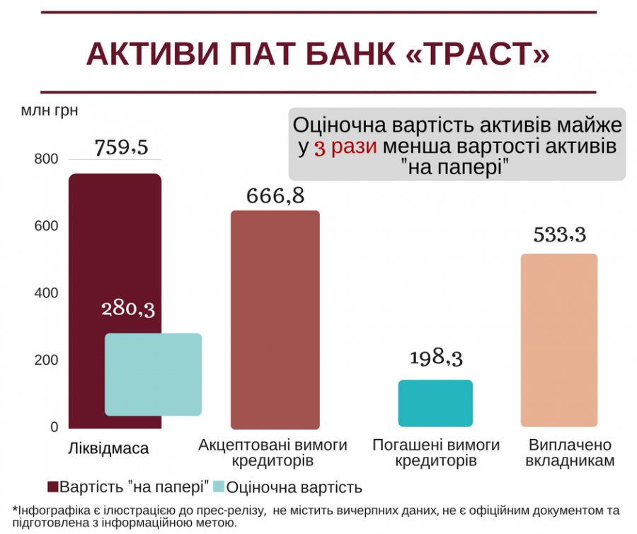 Фонд назвал причину банкротства банка "Траст"