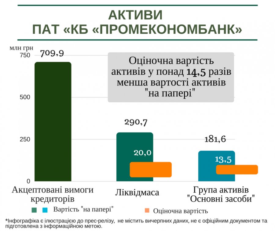 Промэкономбанку нанесли убытков на 781 млн грн