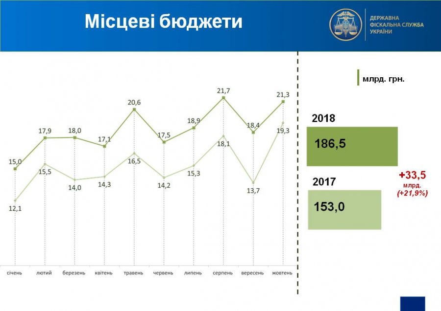 В местные бюджеты поступило 186 млрд грн