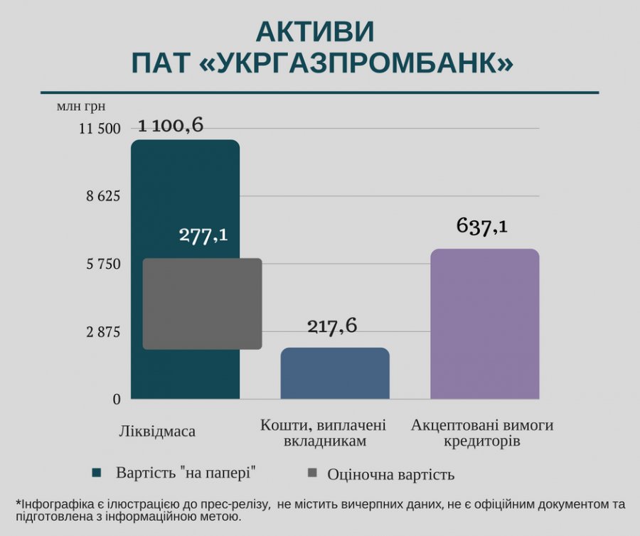 ФГВФЛ раскрыл схемы вывода активов из Укргазпромбанка
