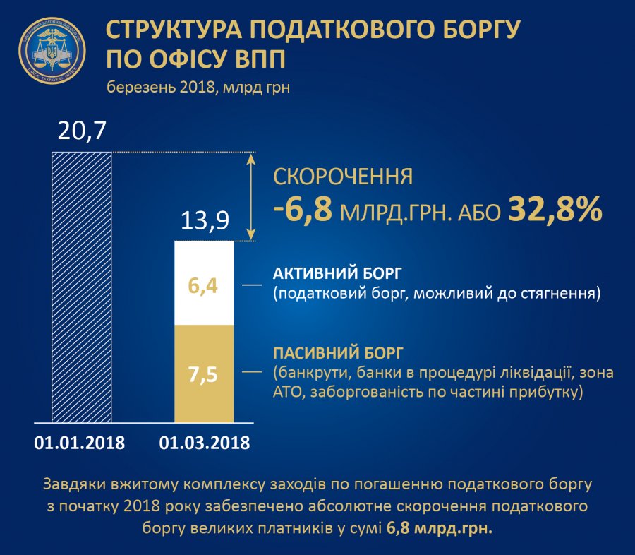 Налоговый долг крупного бизнеса сократился на 7 млрд грн