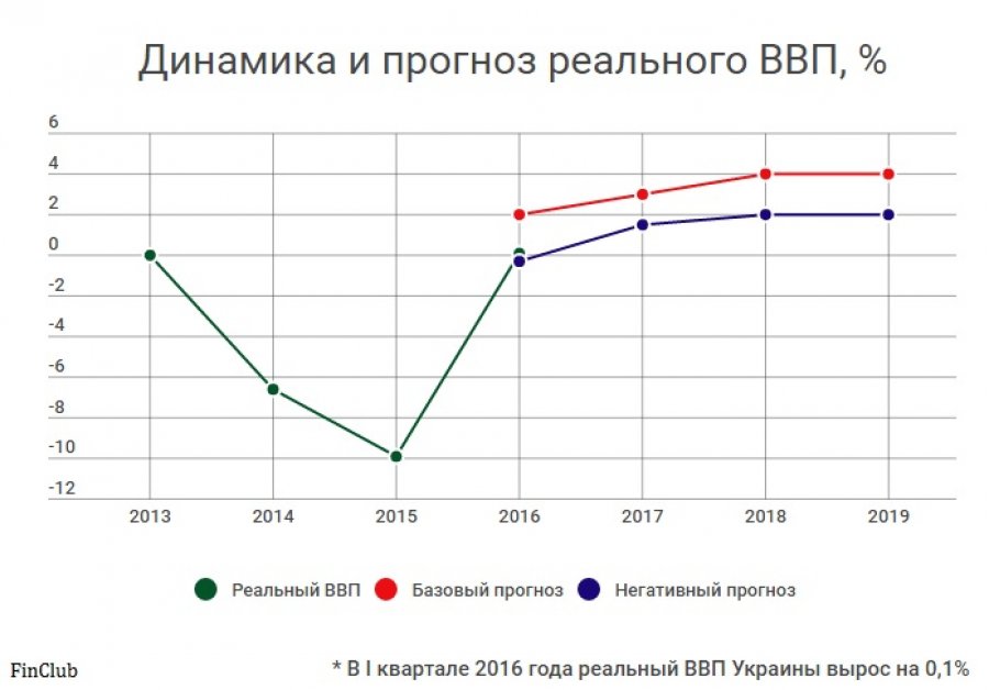 Что ожидает экономику Украины